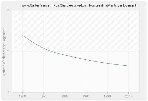La Chartre-sur-le-Loir : Nombre d'habitants par logement